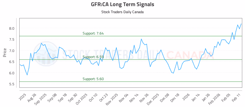 Stock Chart for GFR:CA