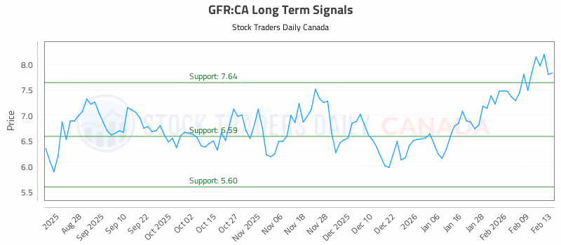 Stock Chart for GFR:CA
