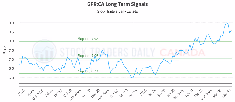 Stock Chart for GFR:CA