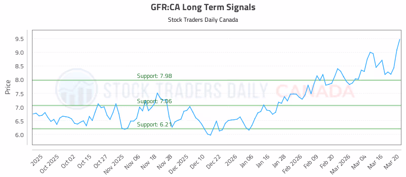 Stock Chart for GFR:CA