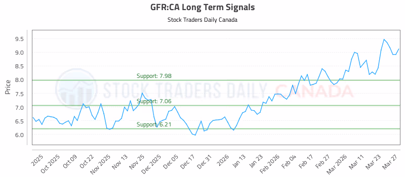 Stock Chart for GFR:CA
