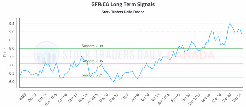 Stock Chart for GFR:CA