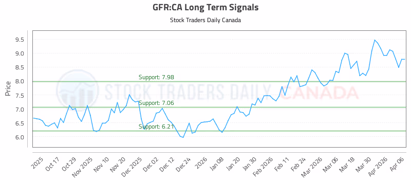 Stock Chart for GFR:CA
