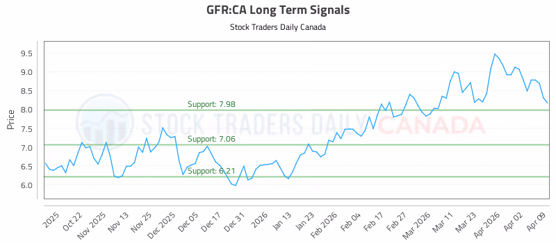 Stock Chart for GFR:CA