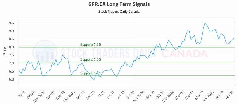 Stock Chart for GFR:CA