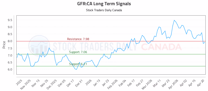 Stock Chart for GFR:CA