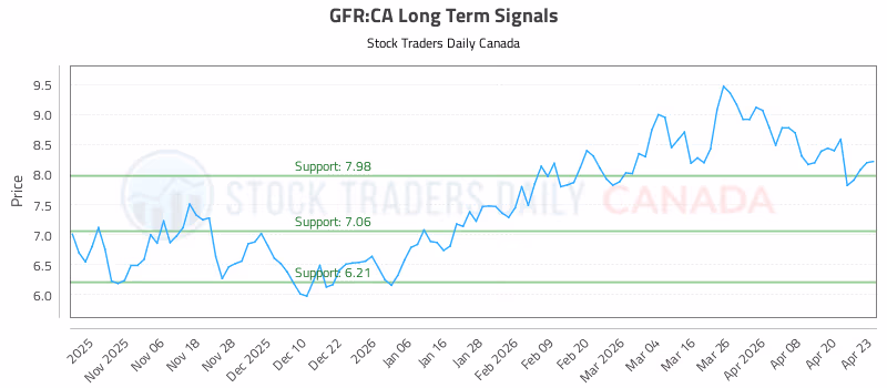 Stock Chart for GFR:CA