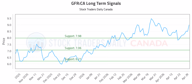 Stock Chart for GFR:CA