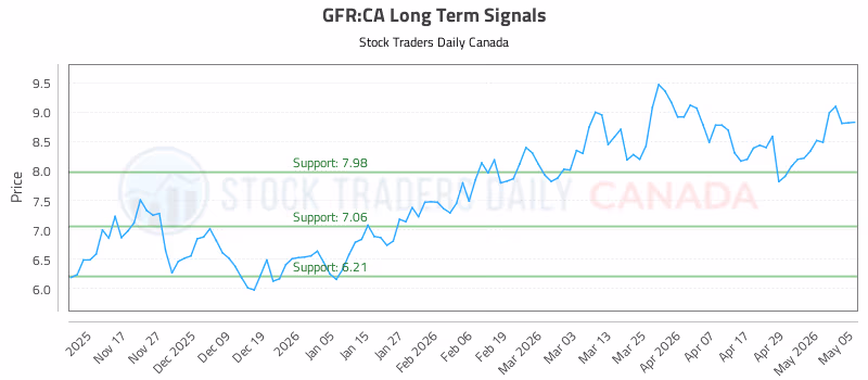 Stock Chart for GFR:CA