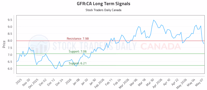 Stock Chart for GFR:CA