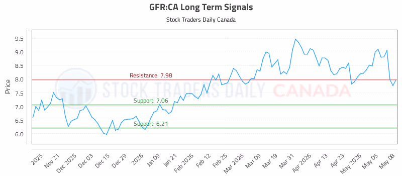 Stock Chart for GFR:CA