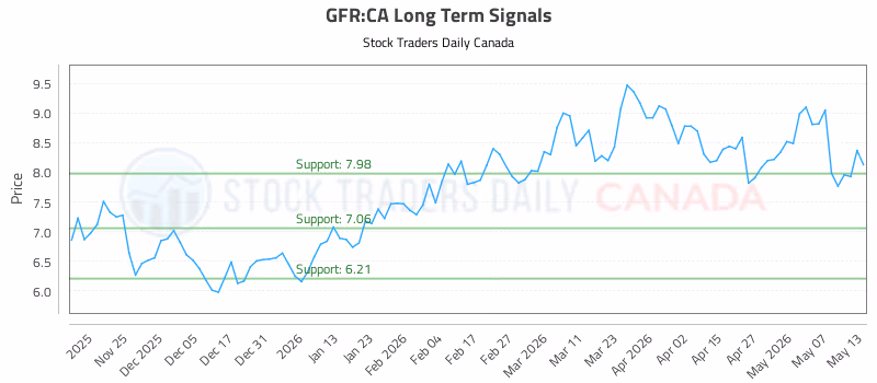 Stock Chart for GFR:CA