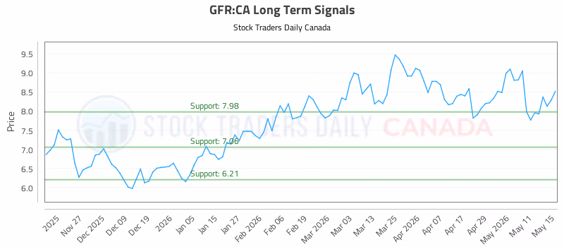 Stock Chart for GFR:CA