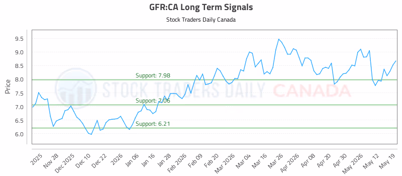 Stock Chart for GFR:CA