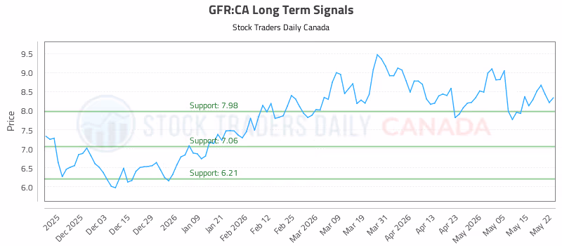 Stock Chart for GFR:CA