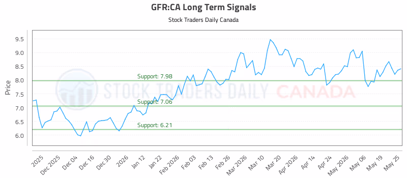 Stock Chart for GFR:CA