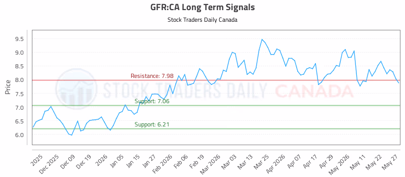Stock Chart for GFR:CA