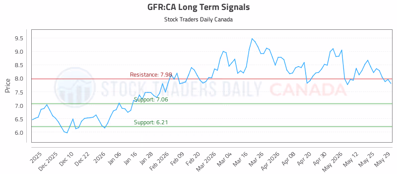 Stock Chart for GFR:CA