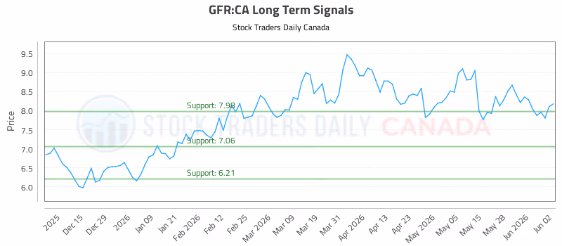 Stock Chart for GFR:CA