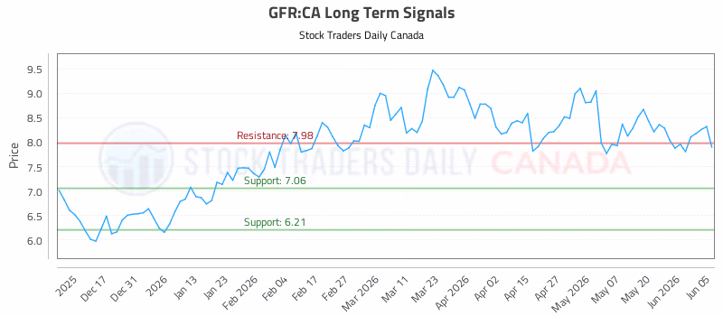 Stock Chart for GFR:CA
