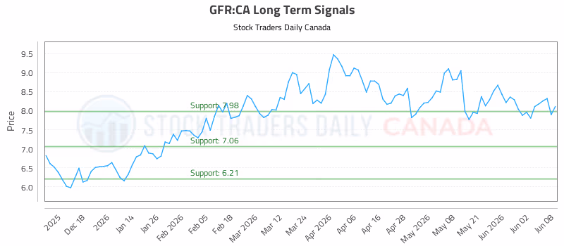 Stock Chart for GFR:CA