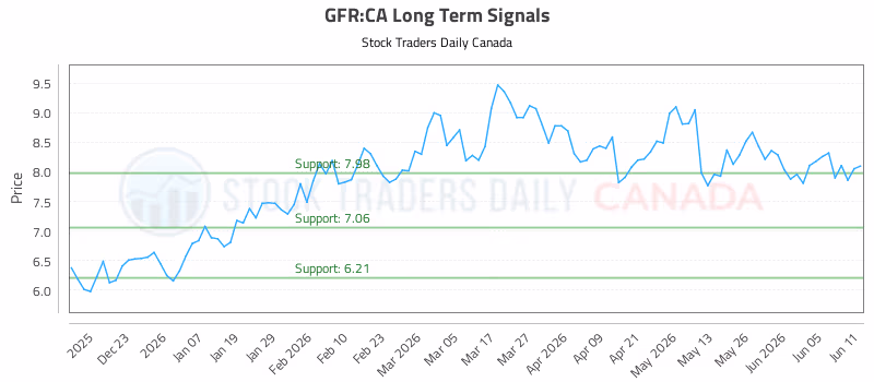 Stock Chart for GFR:CA