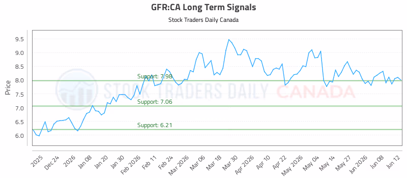 Stock Chart for GFR:CA