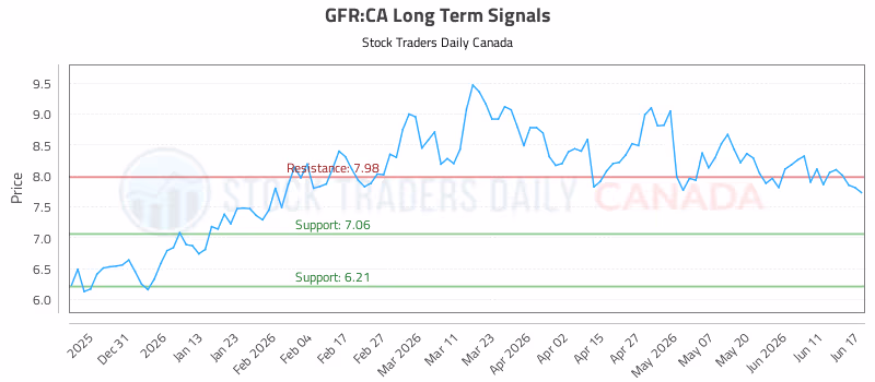 Stock Chart for GFR:CA