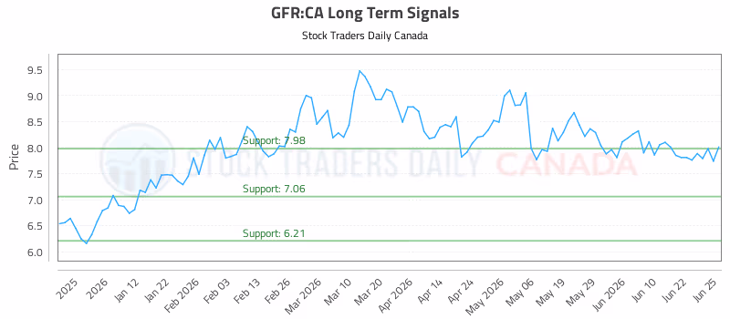Stock Chart for GFR:CA