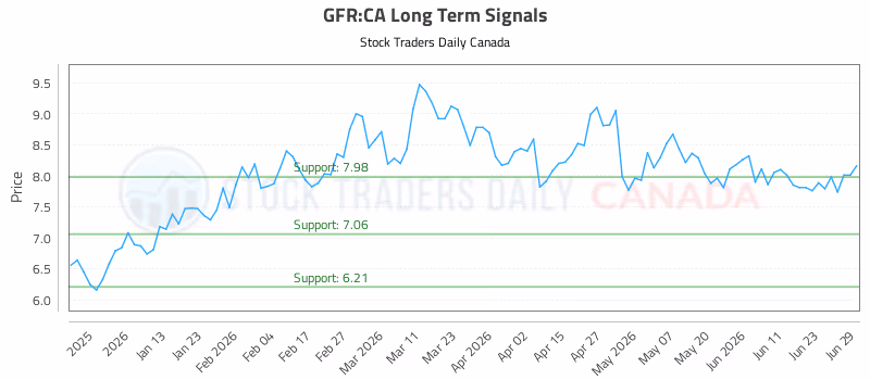 Stock Chart for GFR:CA