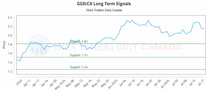 Stock Chart for GGD:CA