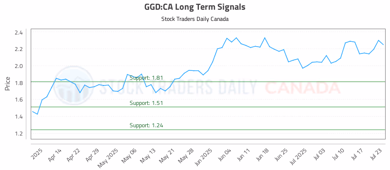 Stock Chart for GGD:CA