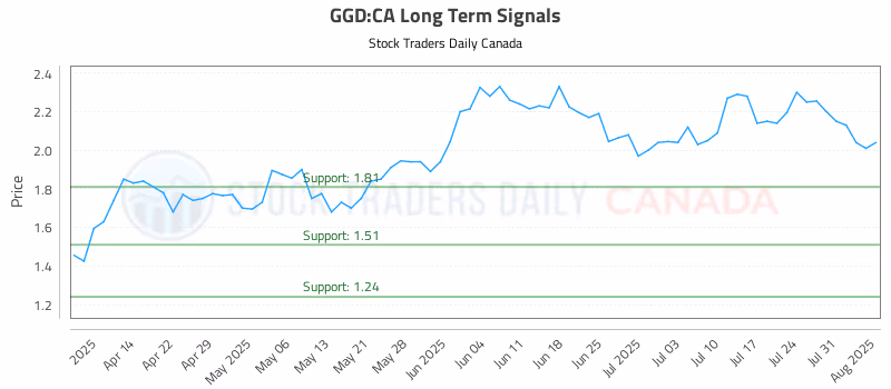 Stock Chart for GGD:CA