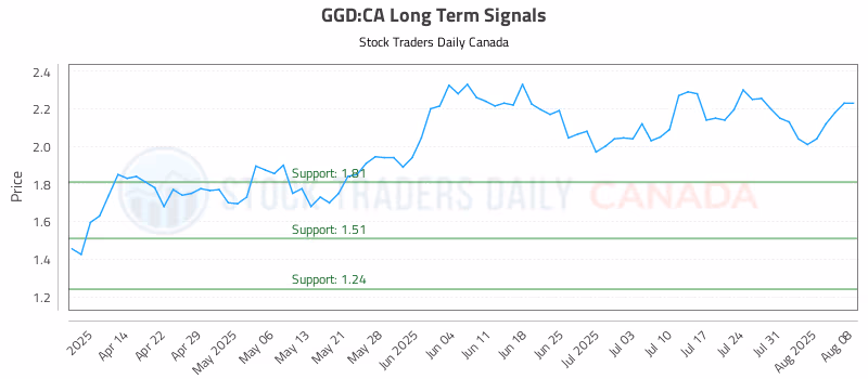 Stock Chart for GGD:CA