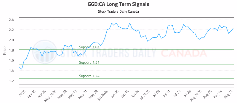 Stock Chart for GGD:CA