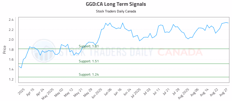 Stock Chart for GGD:CA