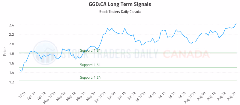 Stock Chart for GGD:CA