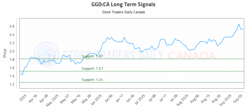 Stock Chart for GGD:CA