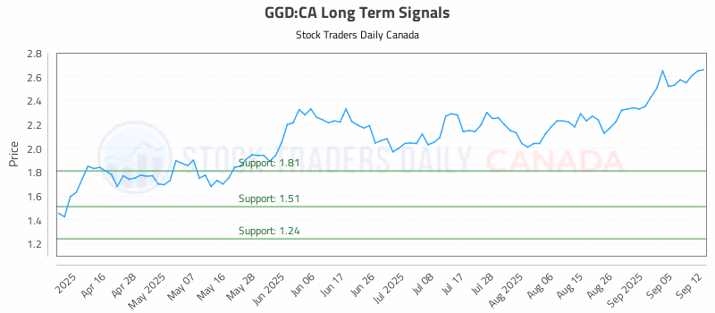 Stock Chart for GGD:CA