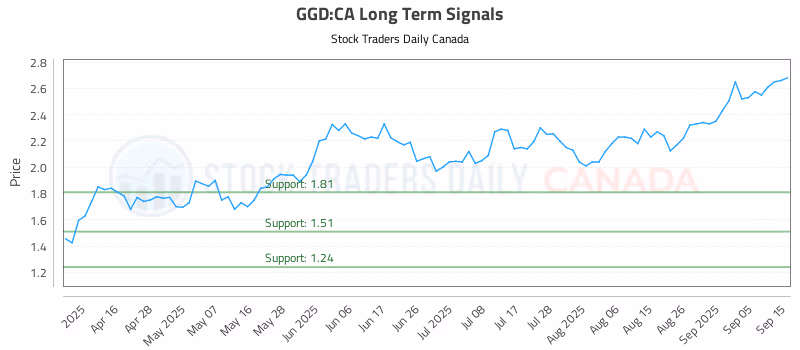 Stock Chart for GGD:CA