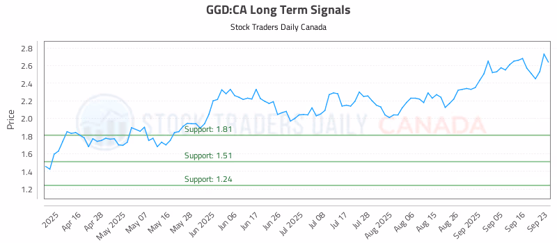 Stock Chart for GGD:CA