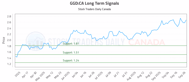 Stock Chart for GGD:CA