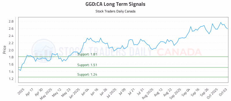 Stock Chart for GGD:CA