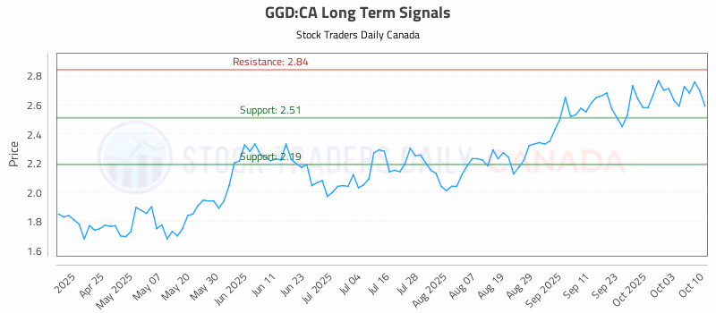 Stock Chart for GGD:CA