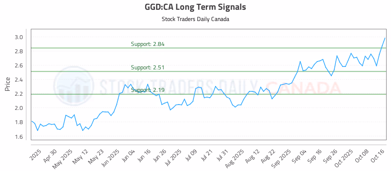 Stock Chart for GGD:CA