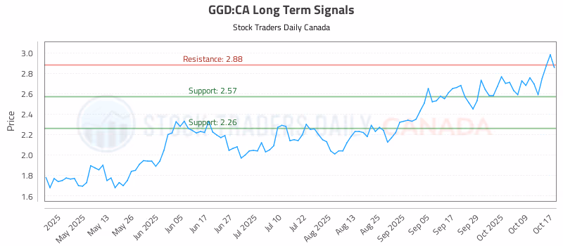 Stock Chart for GGD:CA