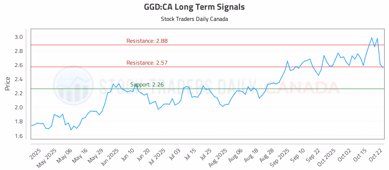 Stock Chart for GGD:CA