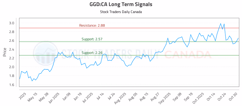 Stock Chart for GGD:CA