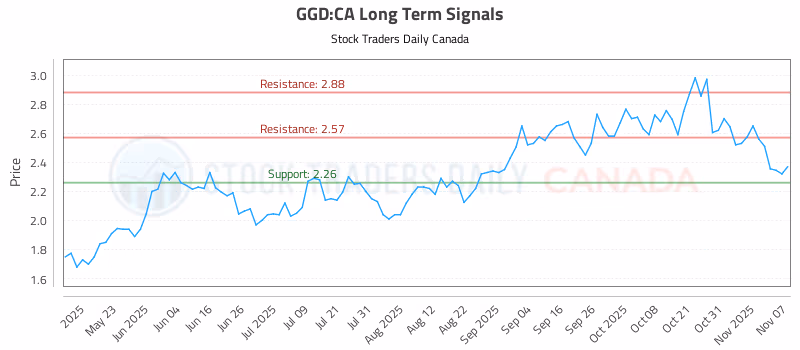 Stock Chart for GGD:CA