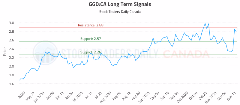 Stock Chart for GGD:CA